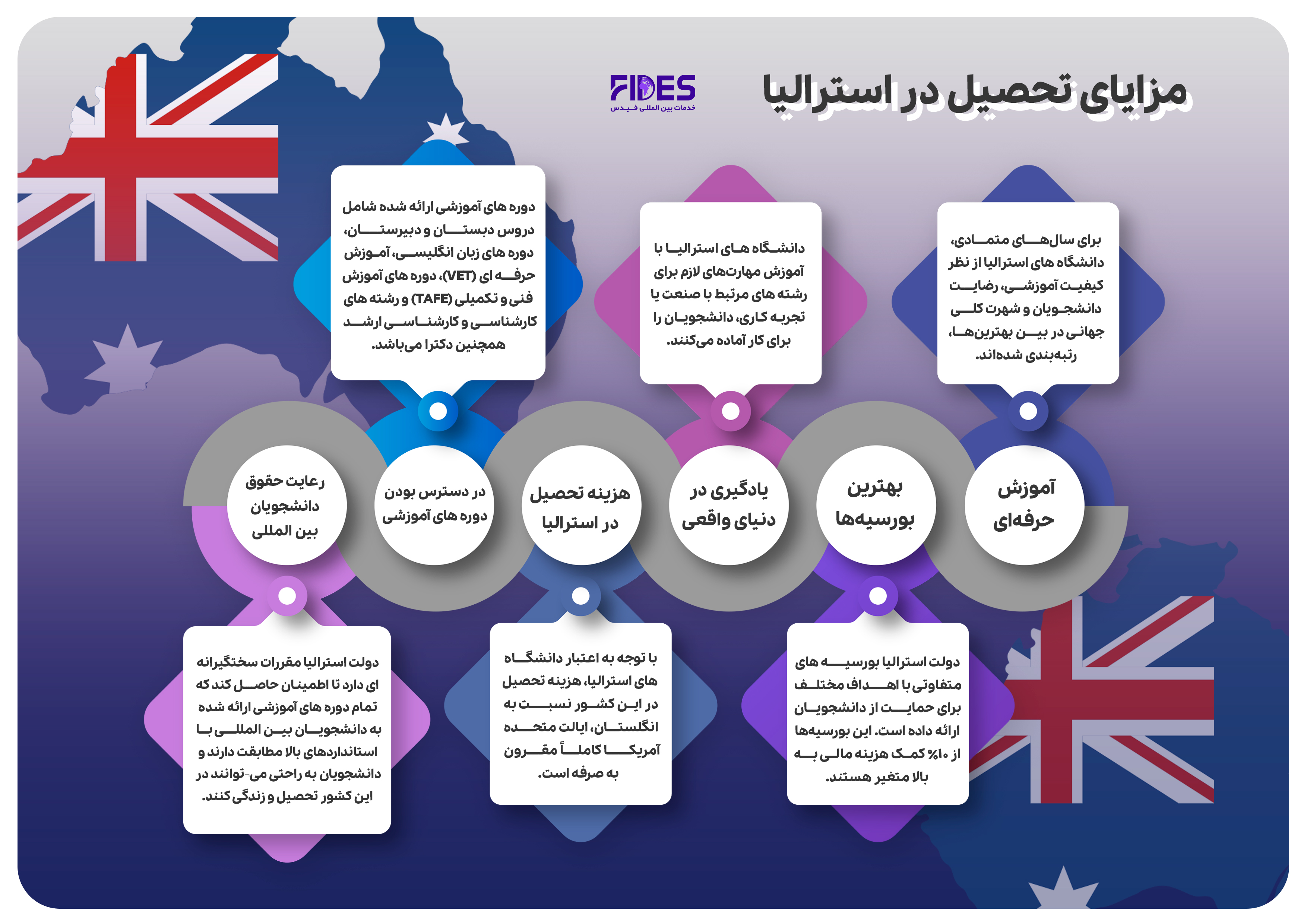 مزایای تحصیل در استرالیا 
