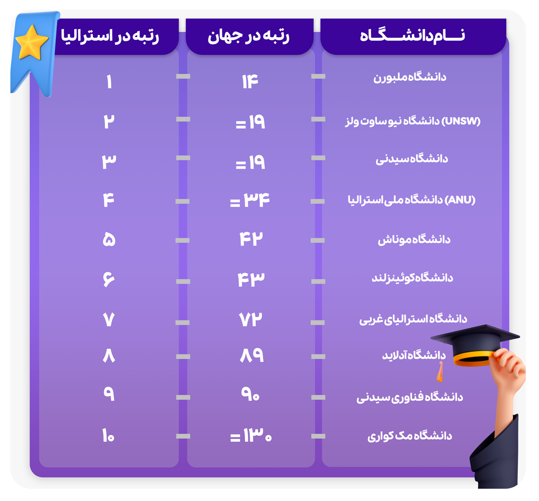 برترین دانشگاه‌های استرالیا برای تحصیل