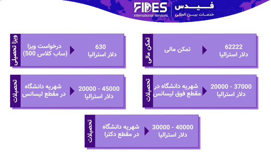 هزینه مهاجرت تحصیلی به استرالیا