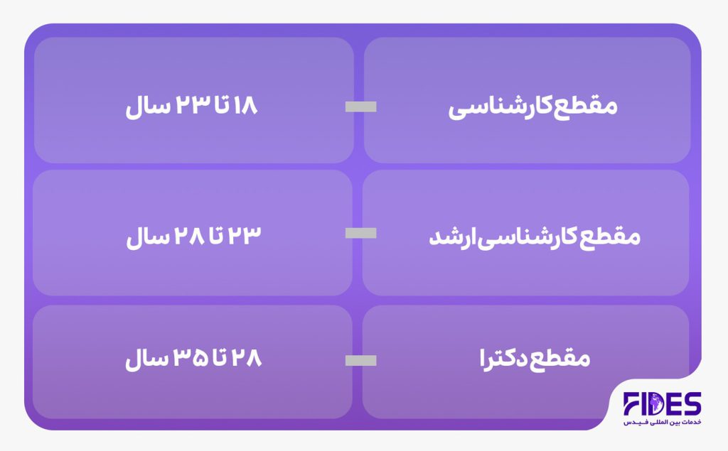 شرایط سنی تحصیل در استرالیا