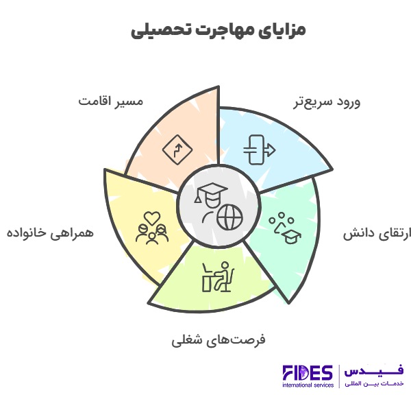 مزایا مهاجرت تحصیلی چیست