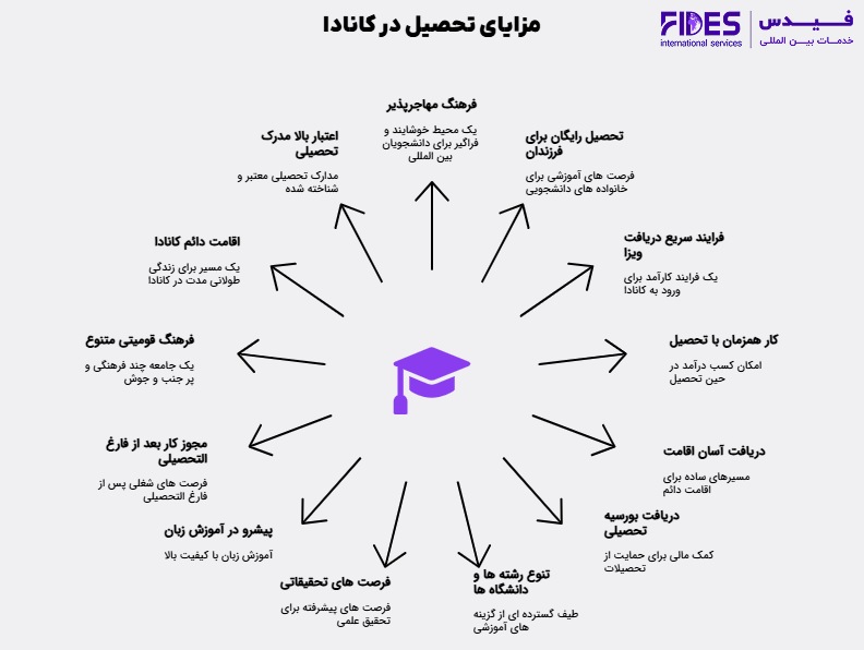 مزایا مهاجرت تحصیلی به کانادا