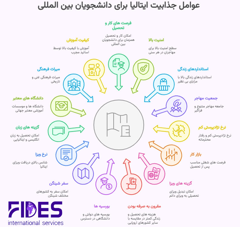مزایای تحصیل در ایتالیا