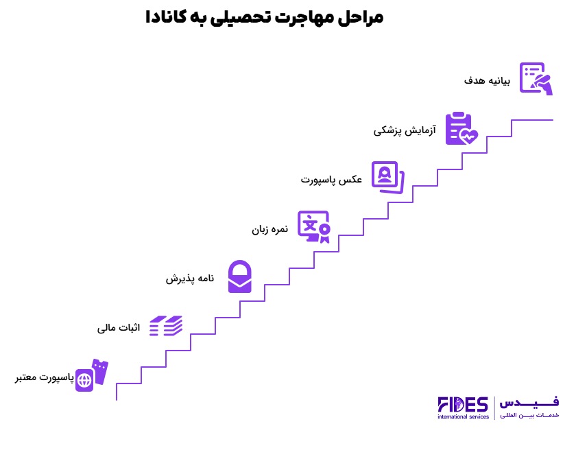 مدارک لازم برای مهاجرت تحصیلی به کانادا