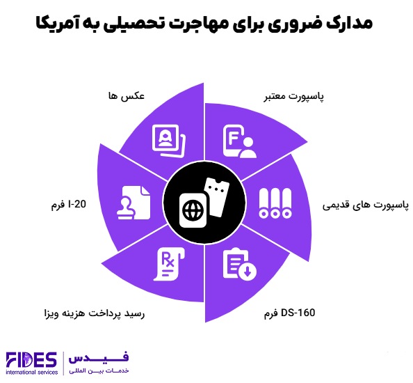 مدارک ضروری برای مهاجرت تحصیلی به آمریکا