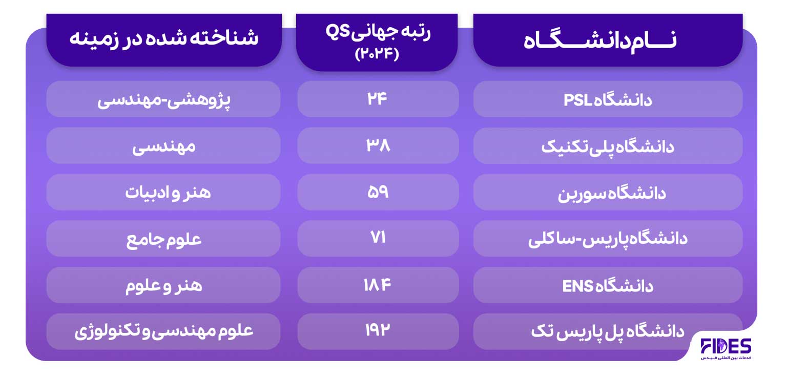 معرفی دانشگاه‌ ­های فرانسه