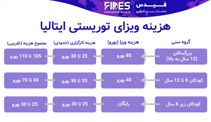 هزینه ویزای توریستی ایتالیا