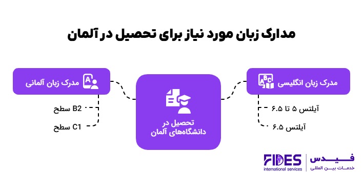 مدرک زبان لازم جهت تحصیل در دانشگاه‌ های آلمان