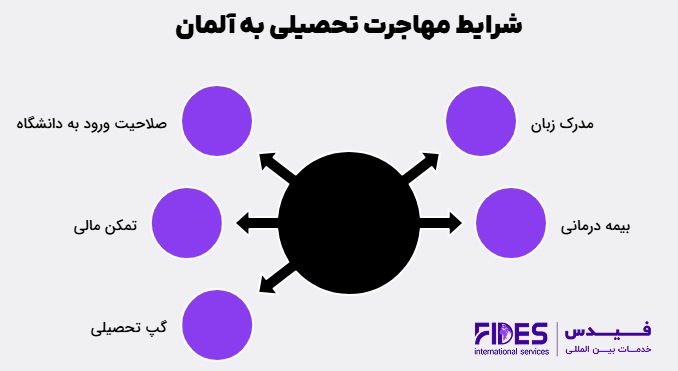 شرایط مهاجرت تحصیلی به آلمان