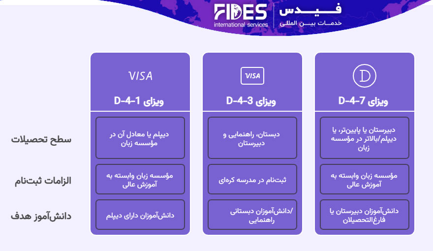 انواع ویزای دانش آموزی و زبان آموزی D-4