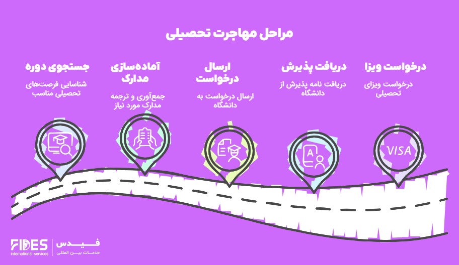 مراحل مهاجرت تحصیلی