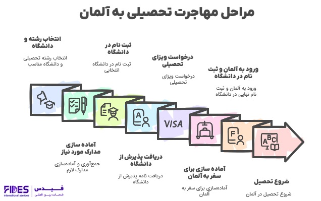 مراحل مهاجرت تحصیلی آلمان