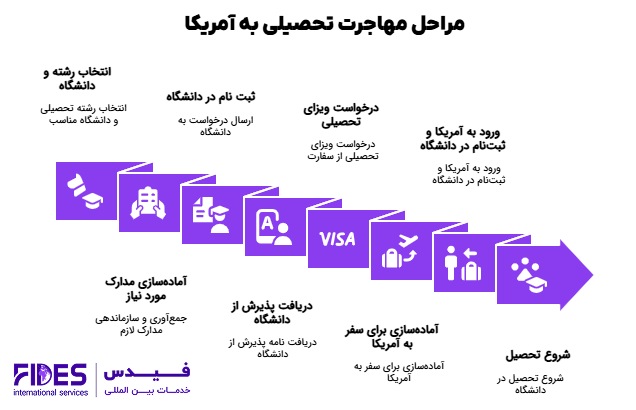 مراحل اخذ ویزای تحصیلی آمریکا