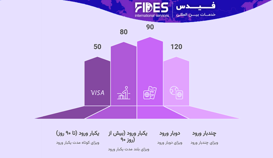 هزینه ویزای تحصیلی کره جنوبی