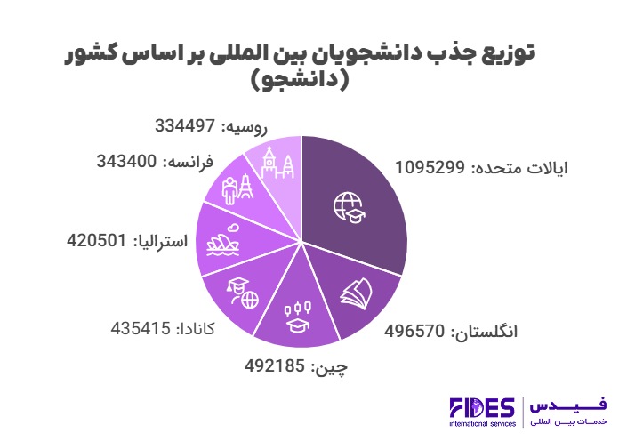 بیشترین جذب دانشجویان خارجی در بین کشورها