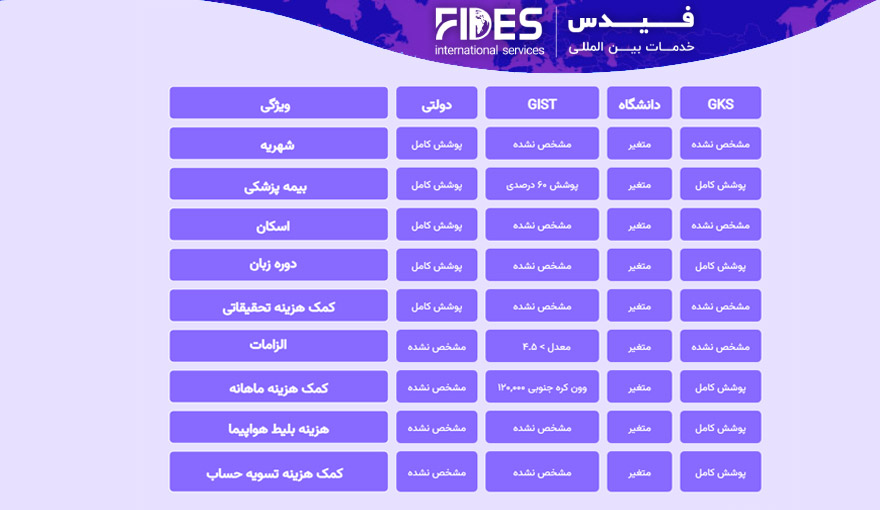 انواع بورسیه تحصیلی کره جنوبی