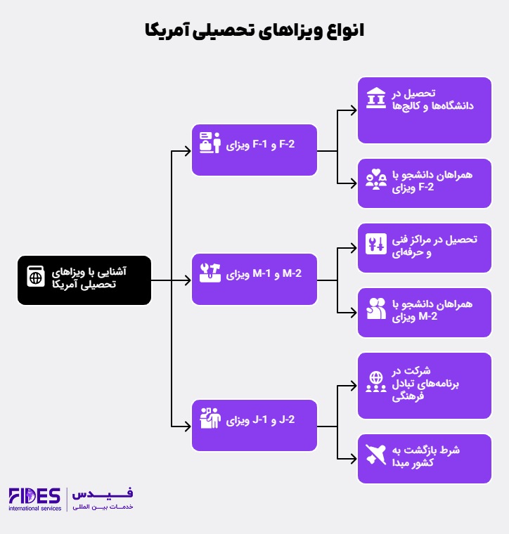 آشنایی با اانواع ویزا تحصیلی آمریکا