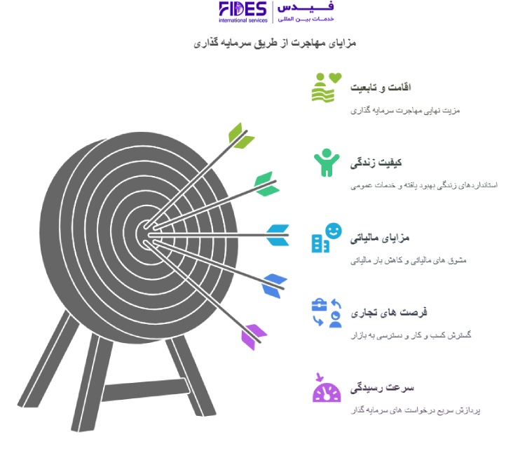 مزایا مهاجرت از طریق سرمایه گذاری