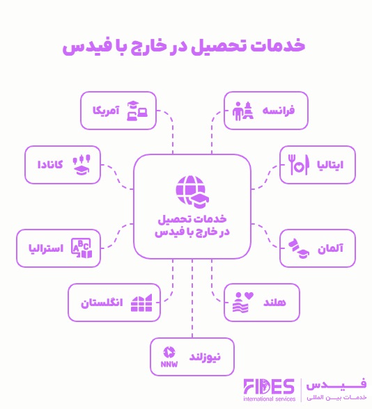 خدمات تخصصی مهاجرت تحصیلی با فیدس 