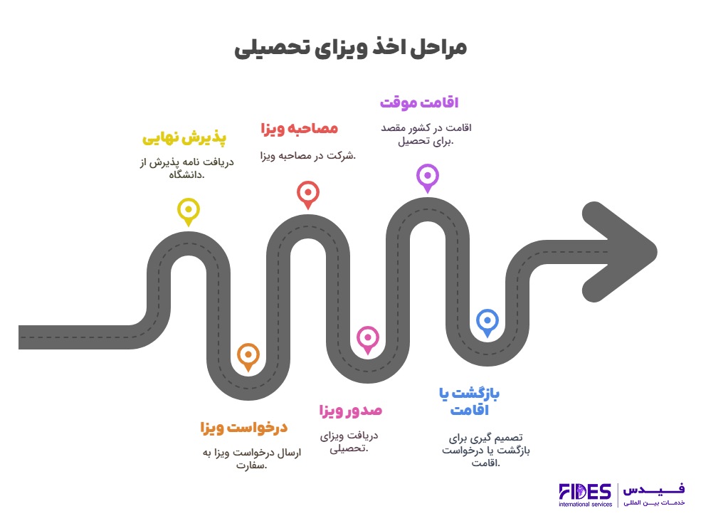 ویزا پذیرش تحصلی و مراحل آن