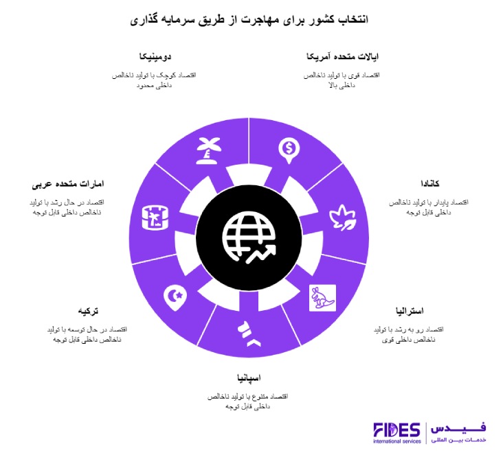 بهترین کشورها برای مهاجرت از طریق سرمایه گذاری