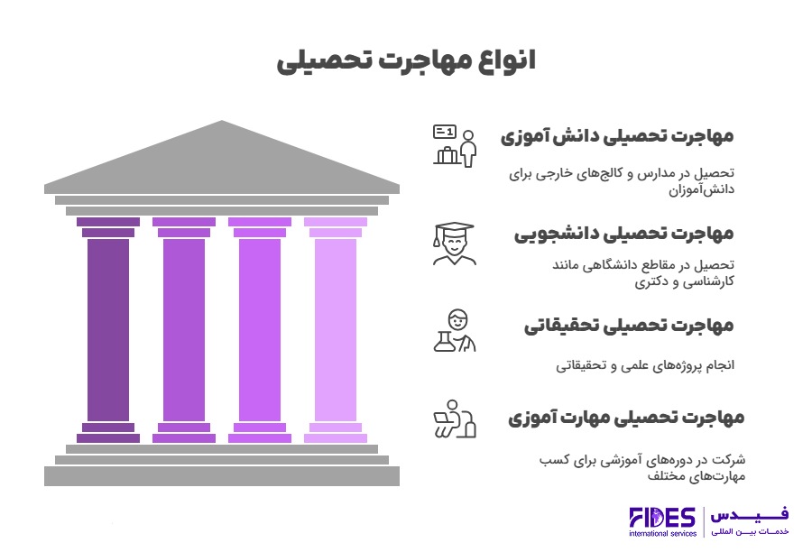 انواع مهاجرت تحصیلی