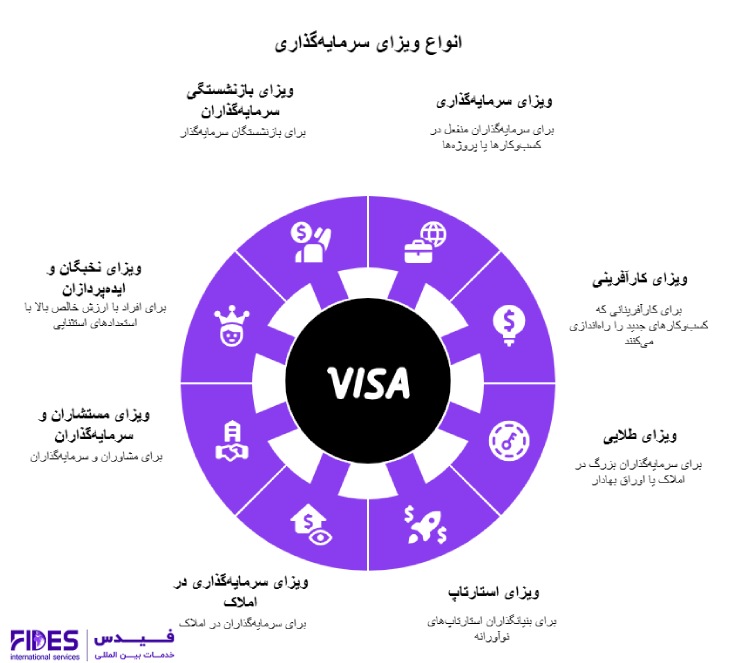 انواع مهاجرت از طریق سرمایه گذاری