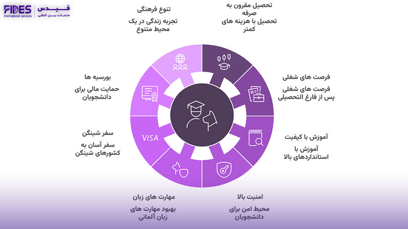 مزایا مهاجرت تحصیلی به آلمان