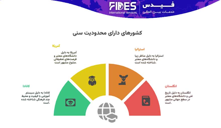 کشورهای دارای محدودیت سنی برای تحصیل