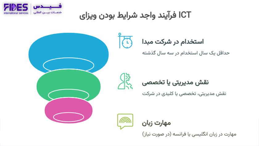 شرایط متقاضی (فرد متقاضی ویزای ICT)