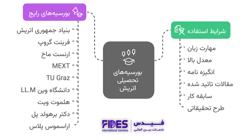 بورسیه تحصیلی اتریش کارشناسی ارشد