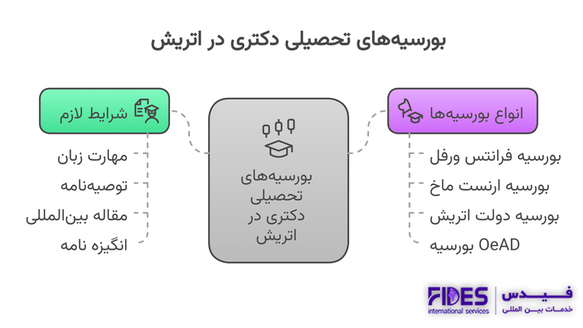 بورسیه تحصیلی اتریش دکتری