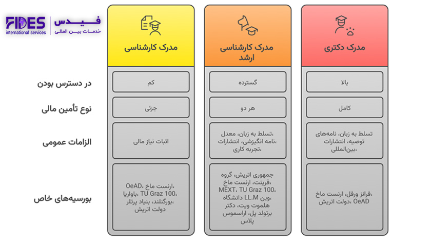 بورسیه تحصیلی اتریش