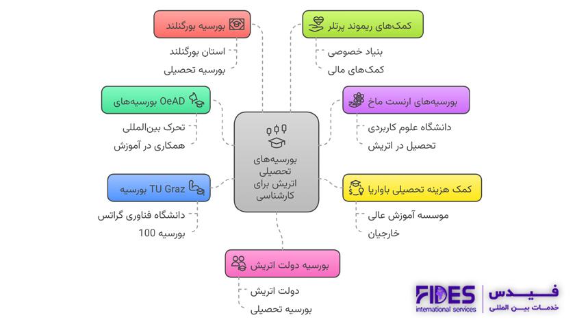 بورسیه تحصیلی اتریش کارشناسی 