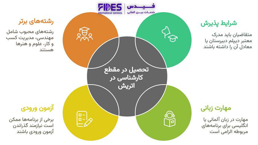 تحصیل در مقطع کارشناسی در اتریش