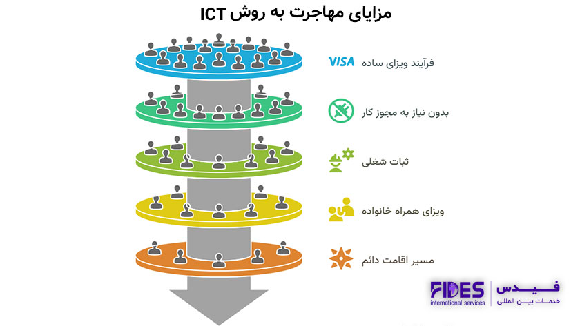 مزایای مهاجرت به روش ICT