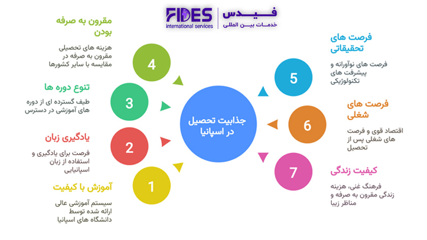 مزایای تحصیل در اسپانیا