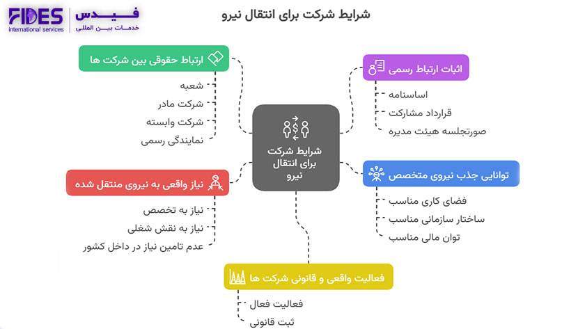 شرایط شرکت (فرستنده و گیرنده)