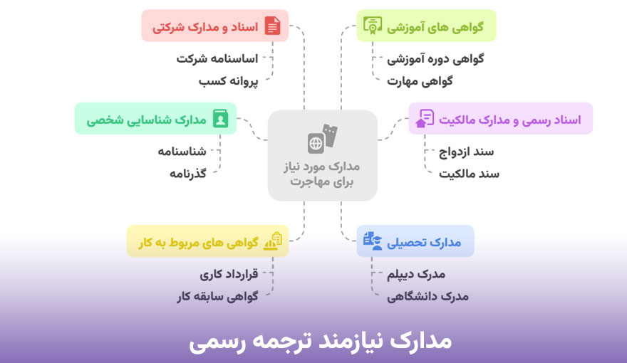 مدارک نیازمند ترجمه رسمی