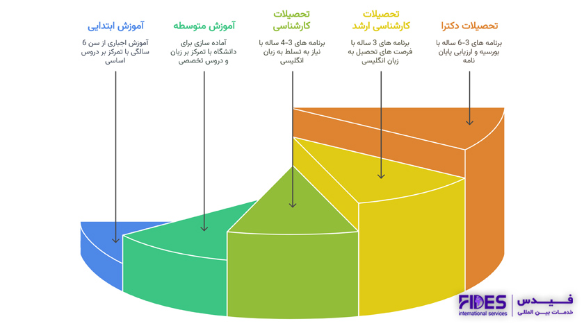 مقاطع تحصیلی در مجارستان