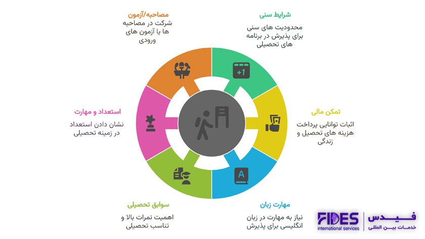 شرایط تحصیل در مجارستان