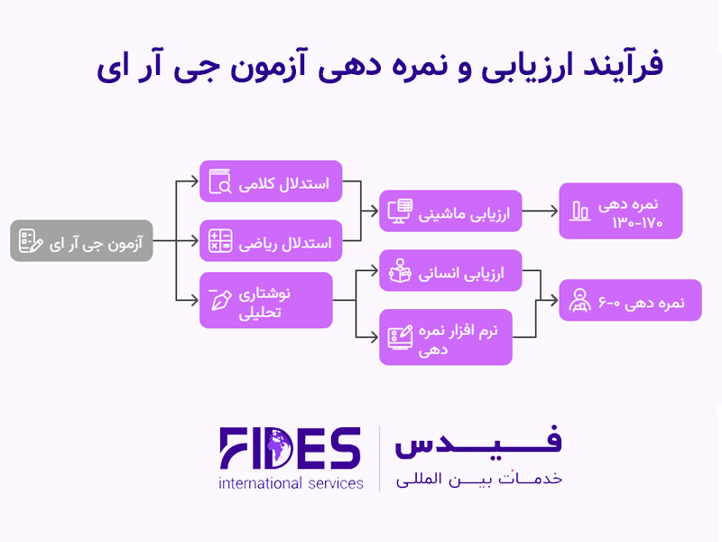 نحوه ارزیابی و نمره دهی در آزمون جی آر ای