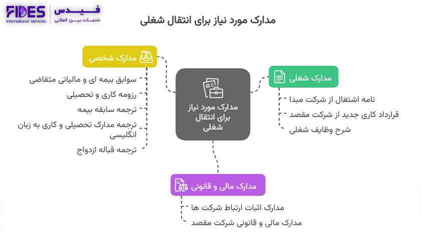 مدارک مورد نیاز عمومی