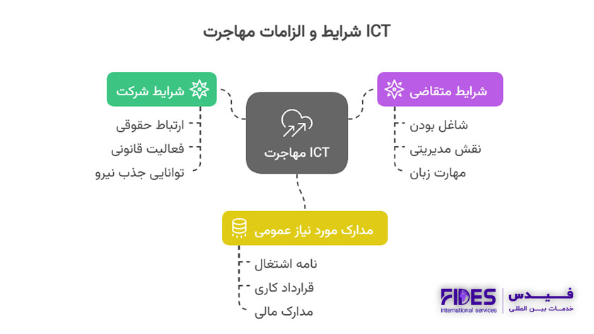 شرایط و الزامات مهاجرت ICT