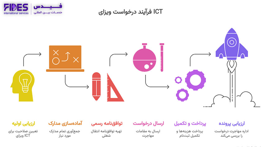 فرآیند و مراحل اقدام برای ویزای ICT