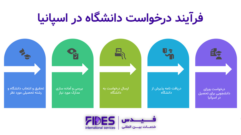 اقدامات مهم در اپلای دانشگاه اسپانیا