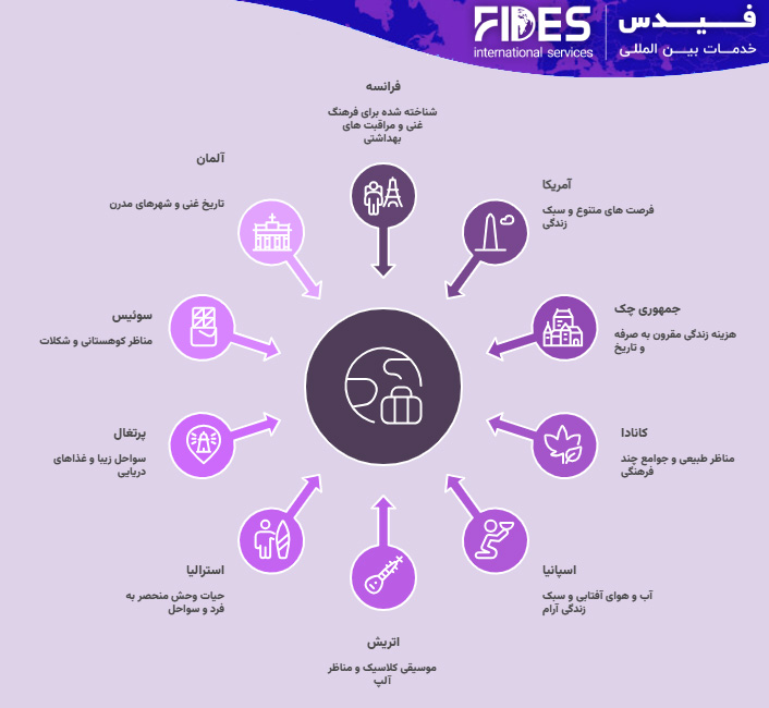 مهاجرت در سن بالا