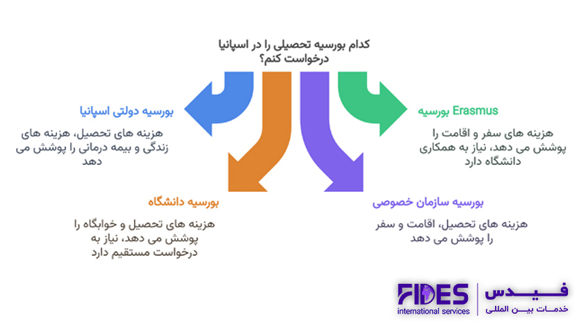 بورسیه های تحصیلی اسپانیا