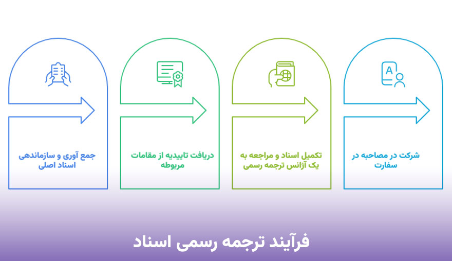 مراحل ترجمه رسمی مدارک