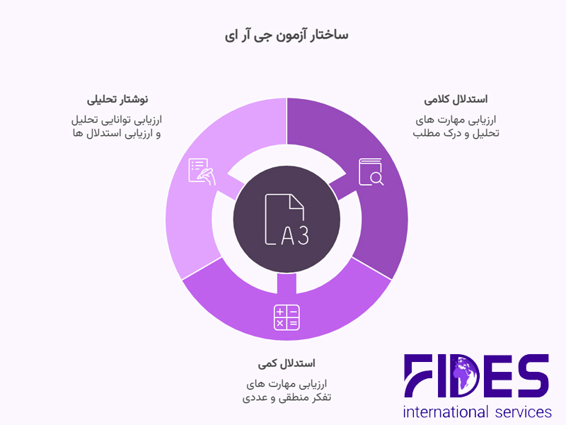 ساختار و بخش های مختلف آزمون جی آر ای